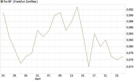 Put BP [Vontobel] Chart