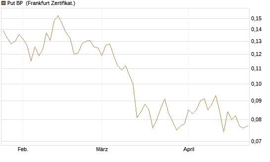 Put BP [Vontobel] Chart