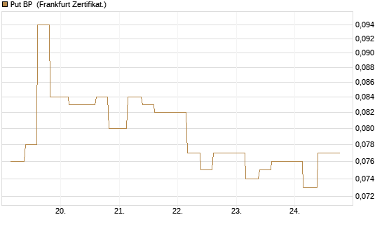 Put BP [Vontobel] Chart