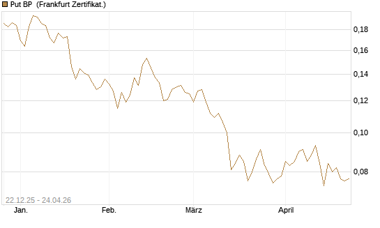 Put BP [Vontobel] Chart