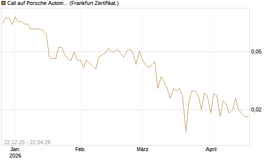 Call auf Porsche Automobil Holding SE Vz [Vontobel] Chart