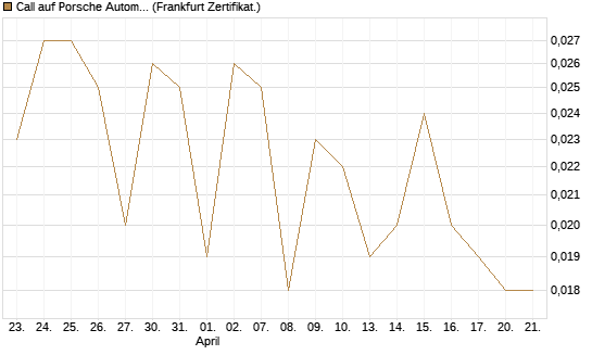 Call auf Porsche Automobil Holding SE Vz [Vontobel] Chart