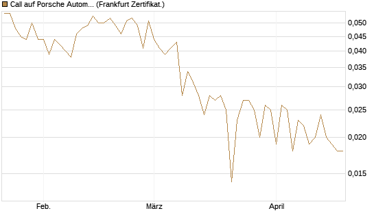 Call auf Porsche Automobil Holding SE Vz [Vontobel] Chart