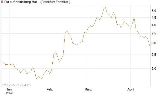 Put auf Heidelberg Materials [Vontobel] Chart