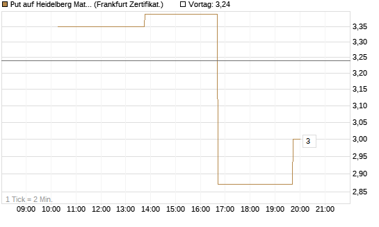 Put auf Heidelberg Materials [Vontobel] Chart
