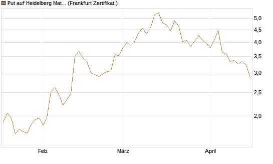 Put auf Heidelberg Materials [Vontobel] Chart