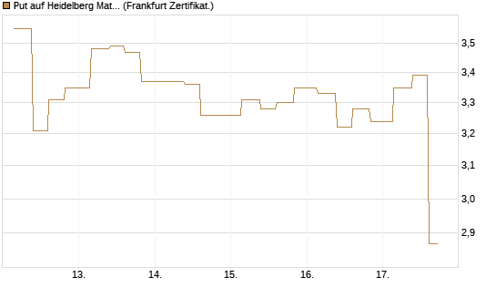 Put auf Heidelberg Materials [Vontobel] Chart
