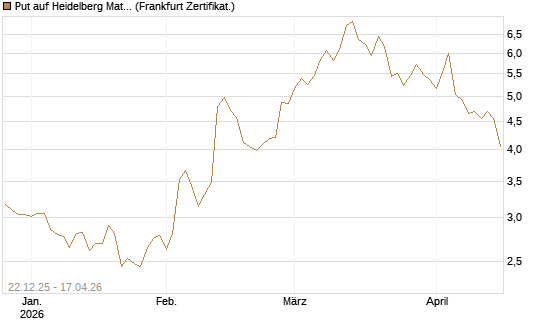Put auf Heidelberg Materials [Vontobel] Chart