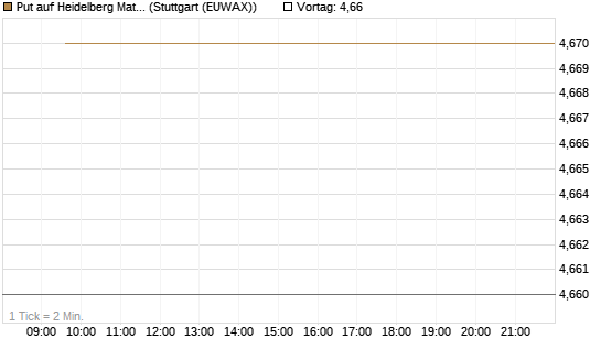 Put auf Heidelberg Materials [Vontobel] Chart