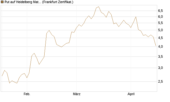 Put auf Heidelberg Materials [Vontobel] Chart