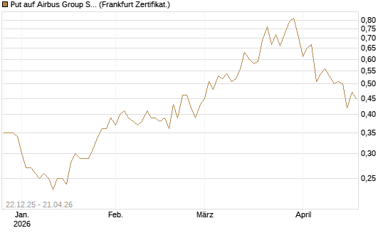 Put auf Airbus Group SE [Vontobel] Chart