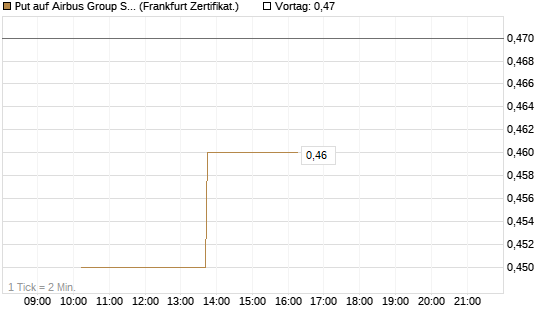 Put auf Airbus Group SE [Vontobel] Chart