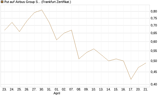 Put auf Airbus Group SE [Vontobel] Chart