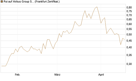 Put auf Airbus Group SE [Vontobel] Chart