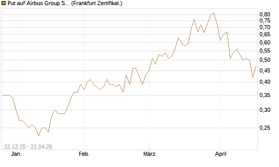 Put auf Airbus Group SE [Vontobel] Chart