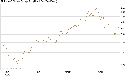 Put auf Airbus Group SE [Vontobel] Chart