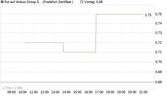 Put auf Airbus Group SE [Vontobel] Chart