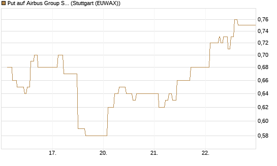 Put auf Airbus Group SE [Vontobel] Chart