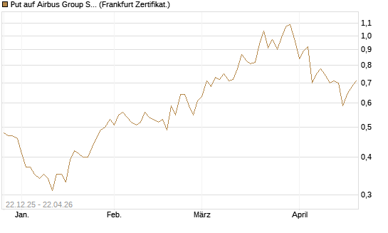 Put auf Airbus Group SE [Vontobel] Chart
