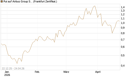 Put auf Airbus Group SE [Vontobel] Chart