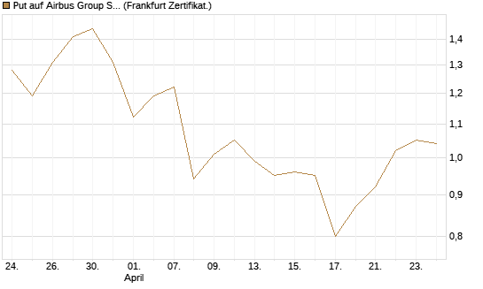 Put auf Airbus Group SE [Vontobel] Chart