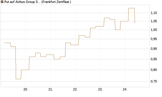 Put auf Airbus Group SE [Vontobel] Chart