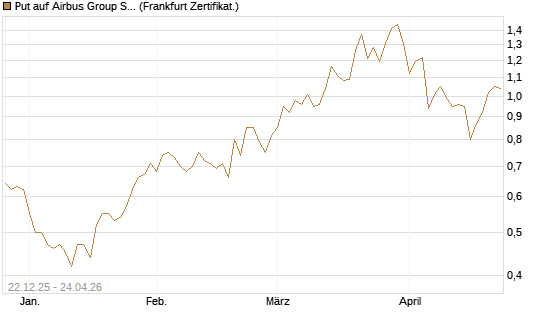 Put auf Airbus Group SE [Vontobel] Chart
