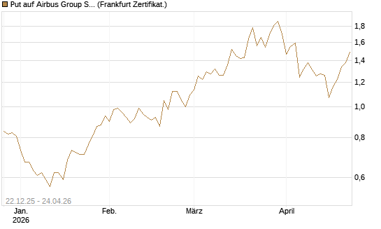 Put auf Airbus Group SE [Vontobel] Chart