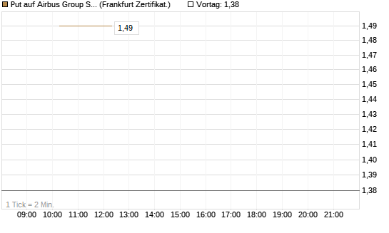 Put auf Airbus Group SE [Vontobel] Chart