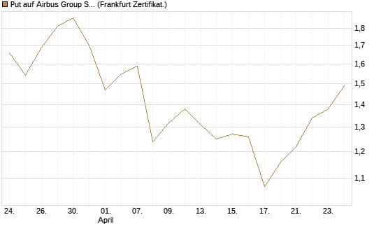 Put auf Airbus Group SE [Vontobel] Chart