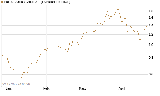Put auf Airbus Group SE [Vontobel] Chart