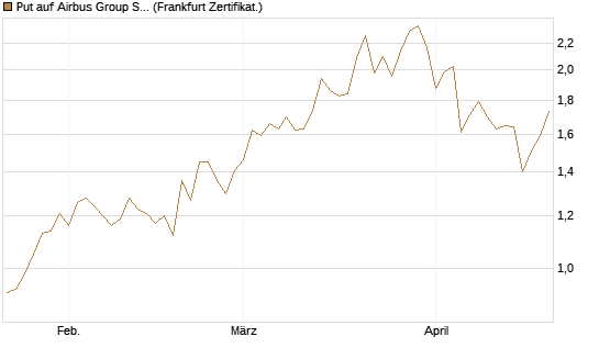 Put auf Airbus Group SE [Vontobel] Chart
