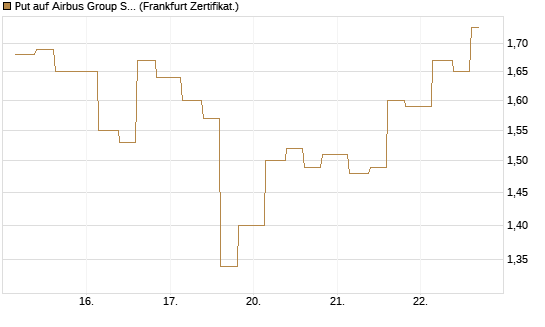 Put auf Airbus Group SE [Vontobel] Chart