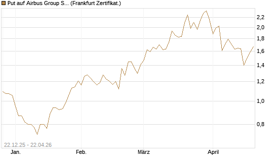 Put auf Airbus Group SE [Vontobel] Chart