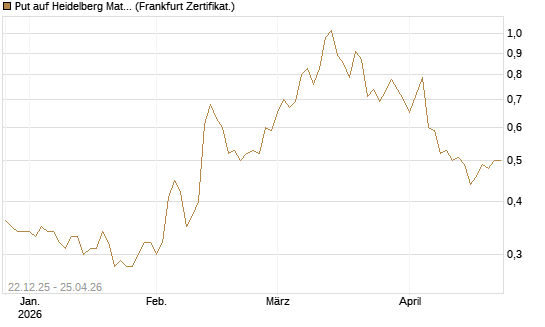 Put auf Heidelberg Materials [Vontobel] Chart