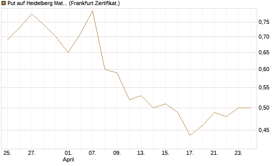 Put auf Heidelberg Materials [Vontobel] Chart