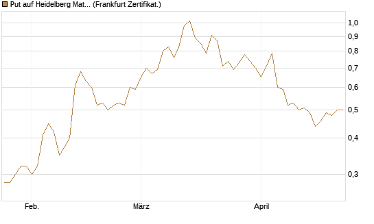 Put auf Heidelberg Materials [Vontobel] Chart