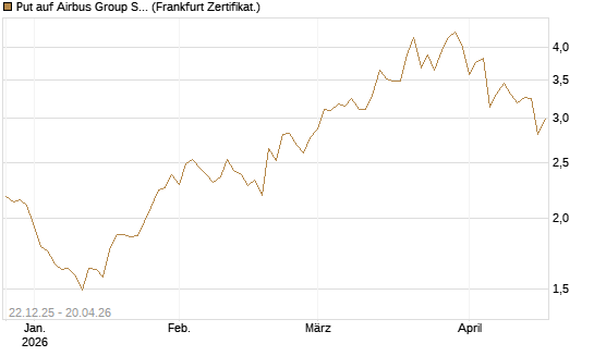 Put auf Airbus Group SE [Vontobel] Chart