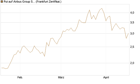 Put auf Airbus Group SE [Vontobel] Chart