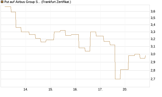 Put auf Airbus Group SE [Vontobel] Chart