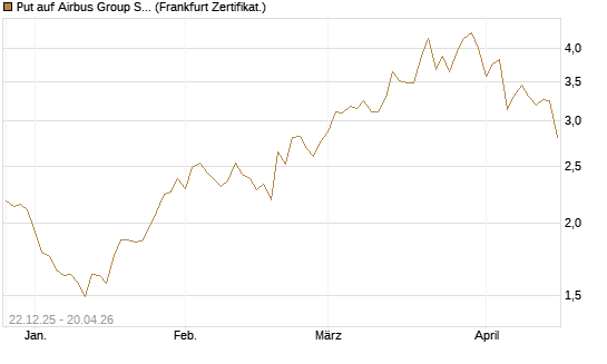 Put auf Airbus Group SE [Vontobel] Chart