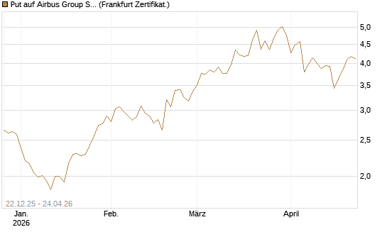 Put auf Airbus Group SE [Vontobel] Chart