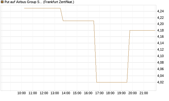 Put auf Airbus Group SE [Vontobel] Chart