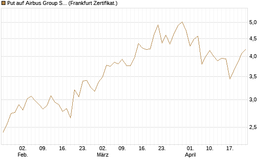 Put auf Airbus Group SE [Vontobel] Chart