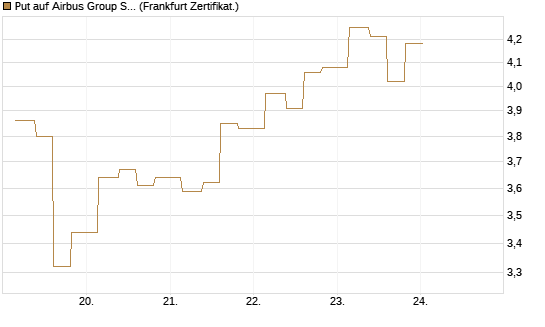 Put auf Airbus Group SE [Vontobel] Chart