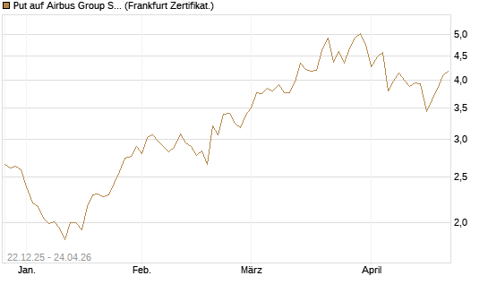 Put auf Airbus Group SE [Vontobel] Chart