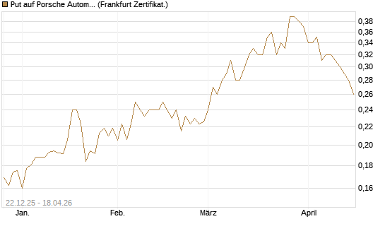 Put auf Porsche Automobil Holding SE Vz [Vontobel] Chart