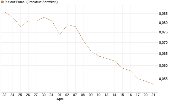Put auf Puma [Vontobel] Chart