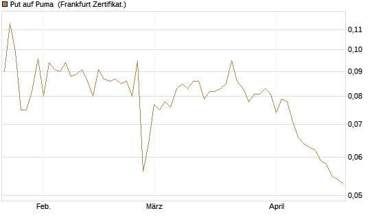 Put auf Puma [Vontobel] Chart