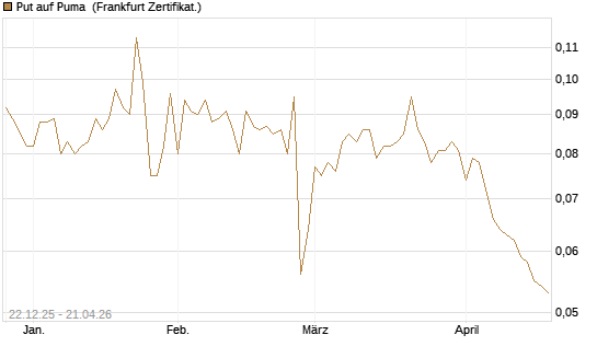 Put auf Puma [Vontobel] Chart